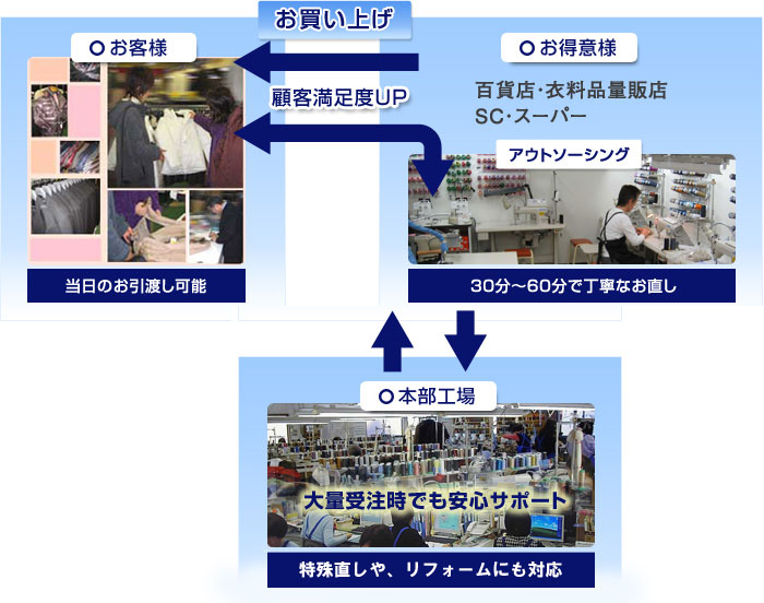 アウトソーシングのイメージ